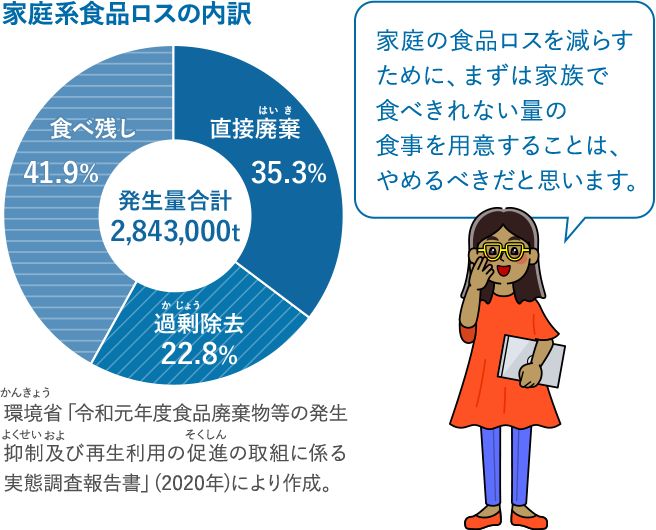 家庭系食品ロスの内訳